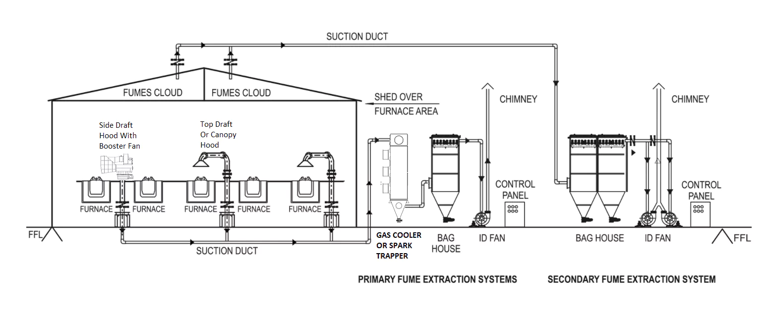 Furnace Fume Extraction Systems